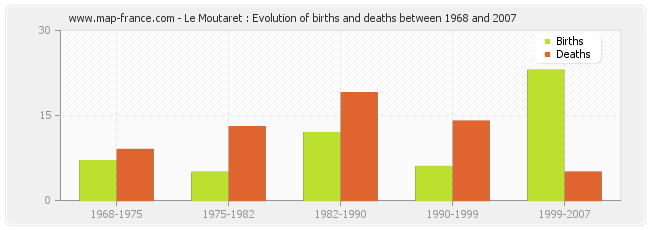 Le Moutaret : Evolution of births and deaths between 1968 and 2007